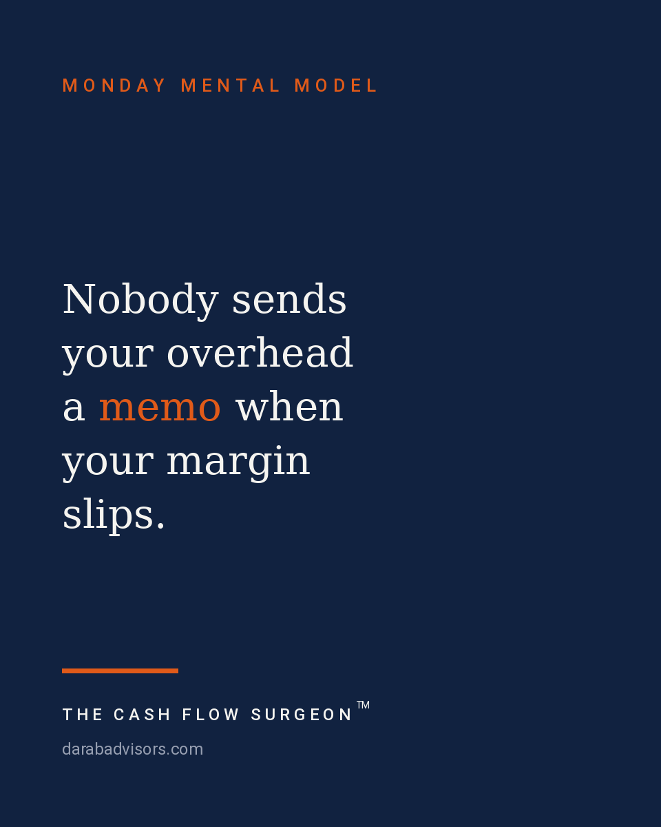 Monday Mental Model card reading "Nobody sends your overhead a memo when your margin slips" — dental practice profit margin